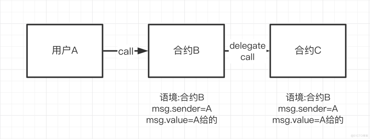 Solidity极简入门#23. Delegatecall_ethereum_02