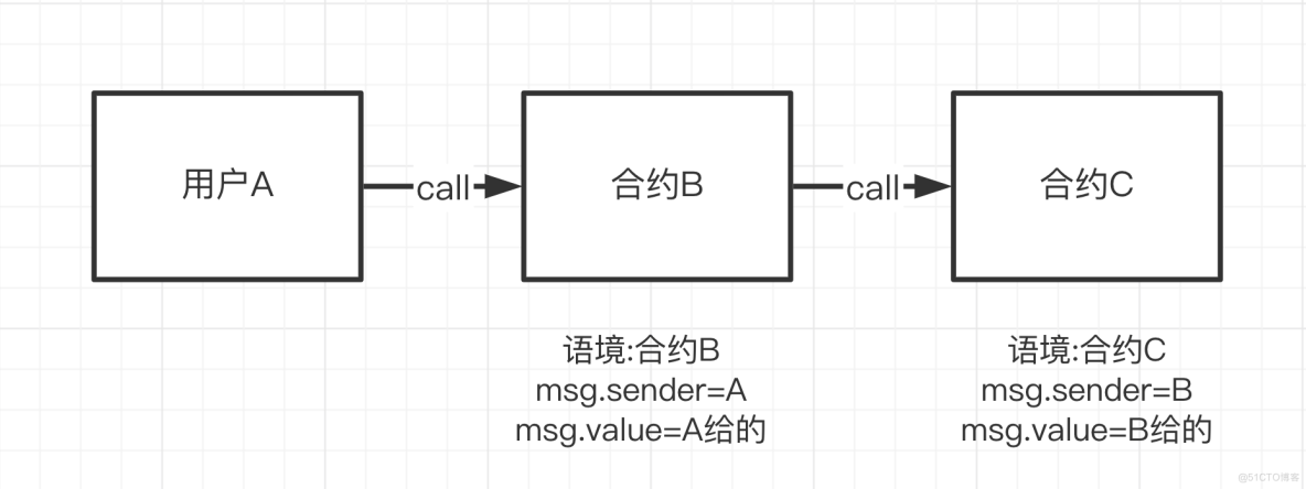 Solidity极简入门#23. Delegatecall_web3