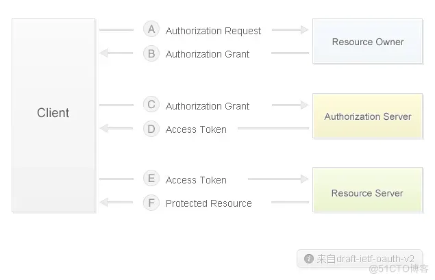 Oauth2流程_Access