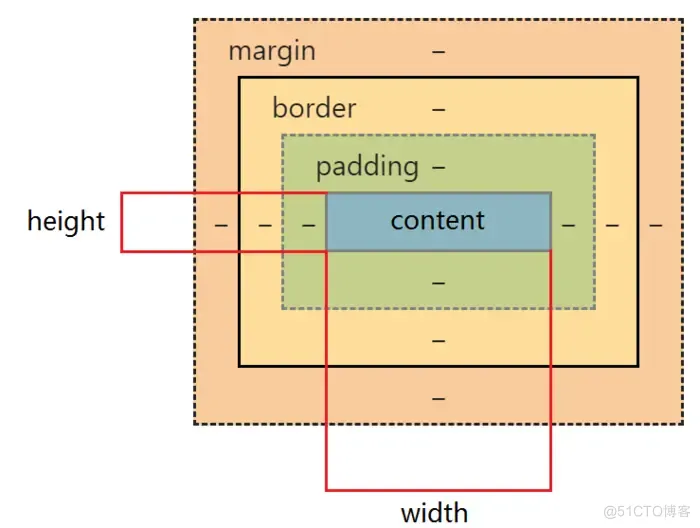 CSS3介绍_盒模型