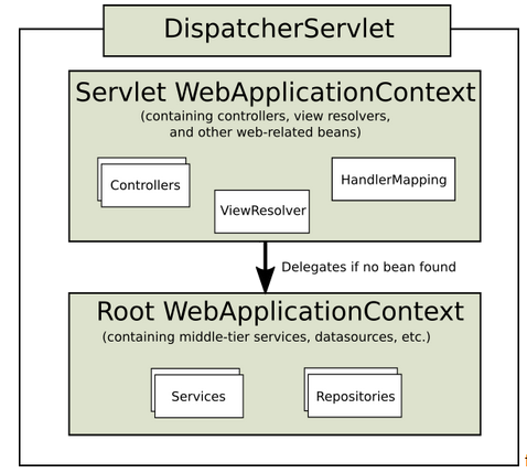 SpringMVC 基于MVC设计理念的优秀WEB框架_MVC