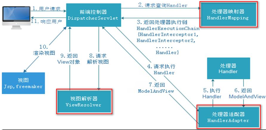 SpringMVC 基于MVC设计理念的优秀WEB框架_拦截器_04