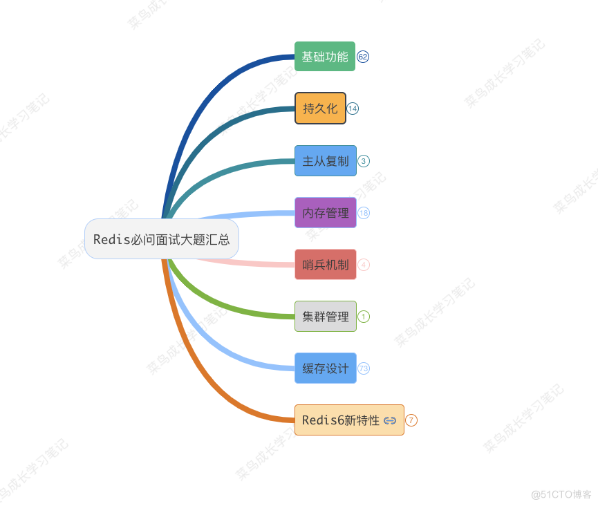 2023年 全网最全Go学习资料汇总_Redis_05