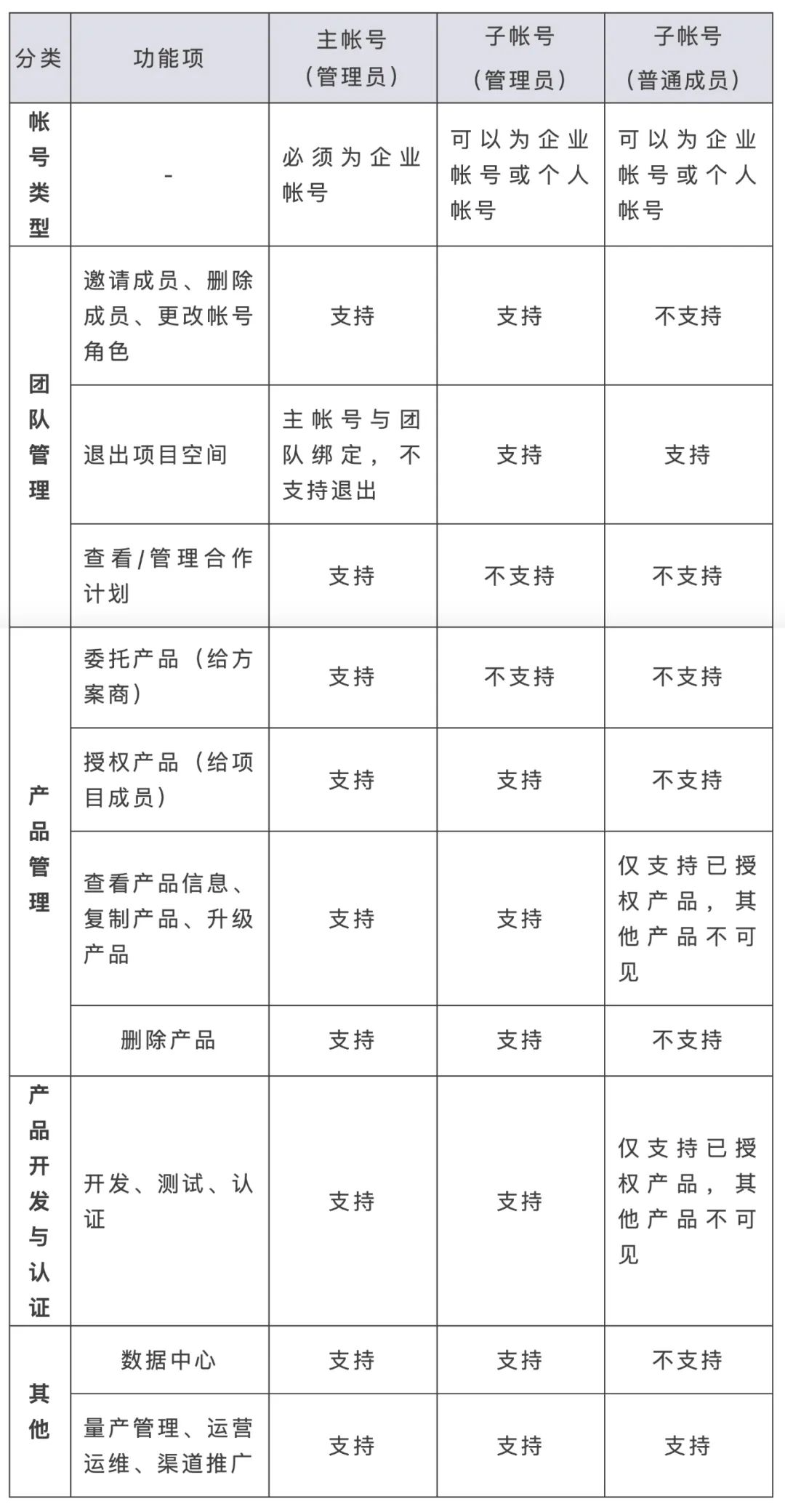 HarmonyOS Connect “Device Partner”专场FAQ来啦！-鸿蒙开发者社区