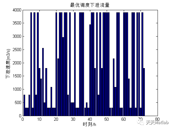 【优化调度】基于粒子群优化防洪调度附matlab代码_开发者_03