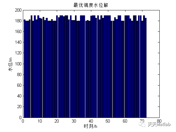 【优化调度】基于粒子群优化防洪调度附matlab代码_开发者_02