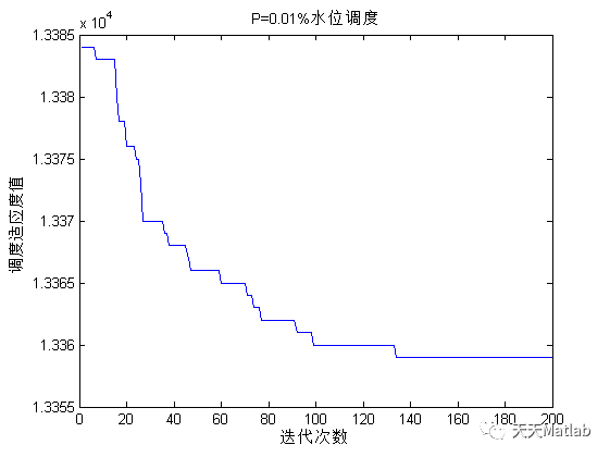 【优化调度】基于粒子群优化防洪调度附matlab代码_图像处理_04