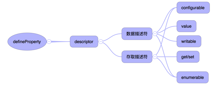 vue-object-defineproperty-wx63fc582aa165f-51cto