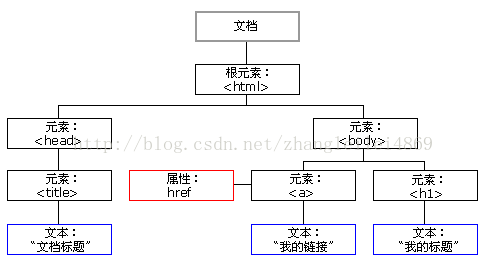 dom知识点总结_HTML