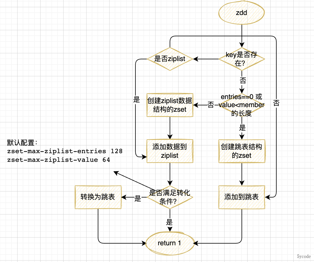 redis源码阅读-zset_缓存