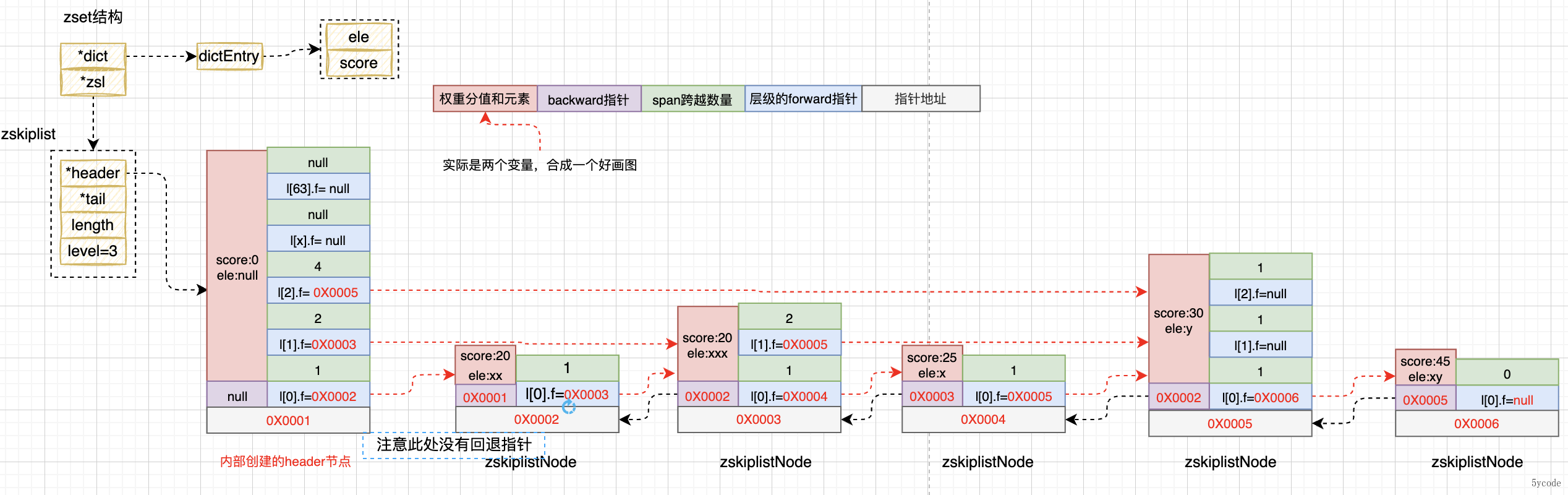 redis源码阅读-zset_数据库_02