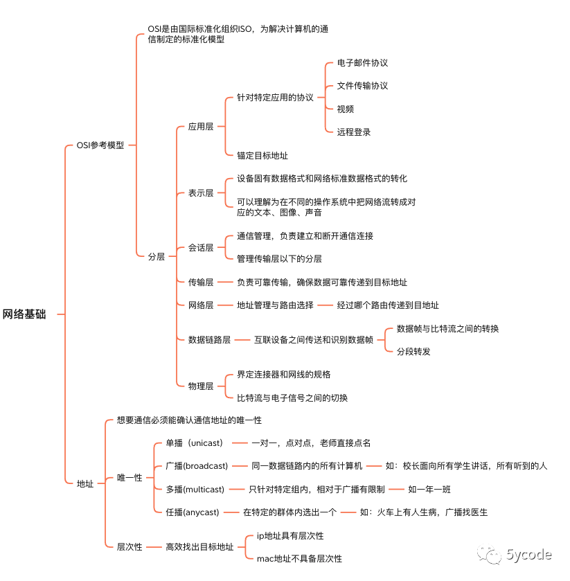 tcp/ip网络基础_http_02