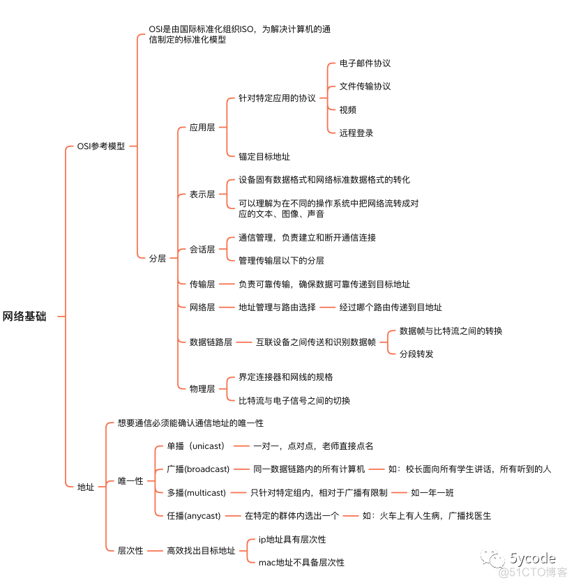 tcp/ip网络基础_udp_02