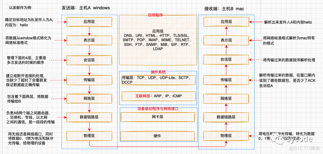 tcp/ip网络基础_http_03