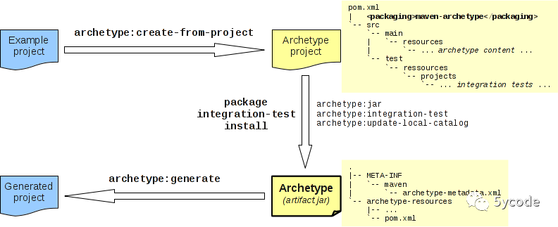 手把手教你玩maven脚手架_maven-archetype_03