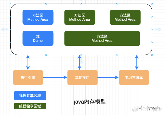 java内存区域与内存溢出_jvm