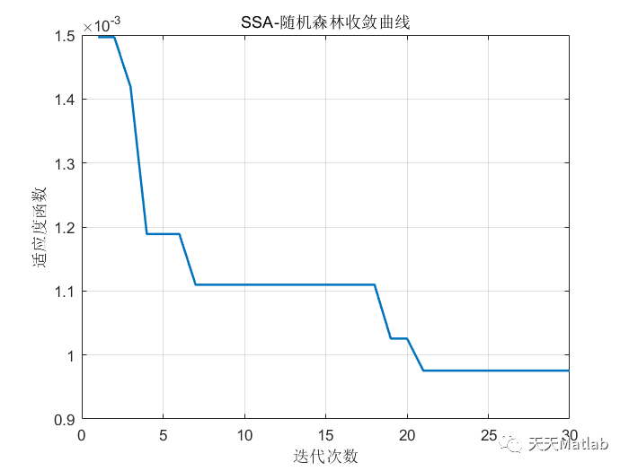 【RF回归预测】基于麻雀算法优化随机森林算法SSA-RF实现风电数据回归预测附matlab代码_Max_03