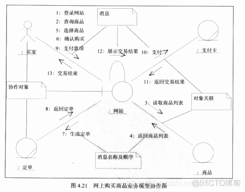 Thinking in uml 大象 动态视图_业务流程_12