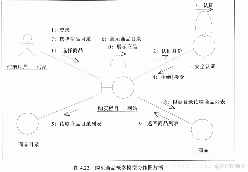 Thinking in uml 大象 动态视图_业务流程_13