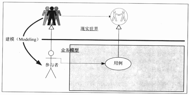 UML  Thinking in UML大象 第一章_面向过程