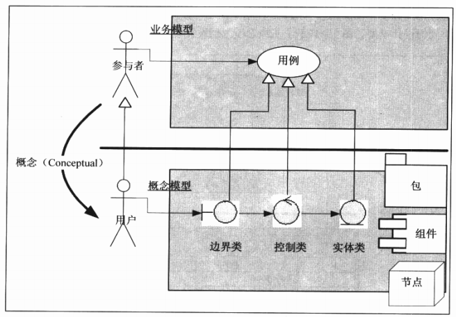 UML  Thinking in UML大象 第一章_面向对象_02