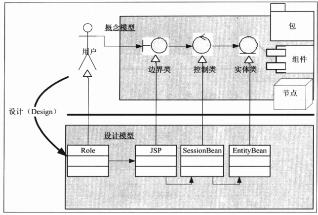 UML  Thinking in UML大象 第一章_面向对象_03