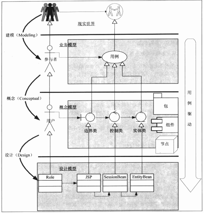 UML  Thinking in UML大象 第一章_面向过程_04