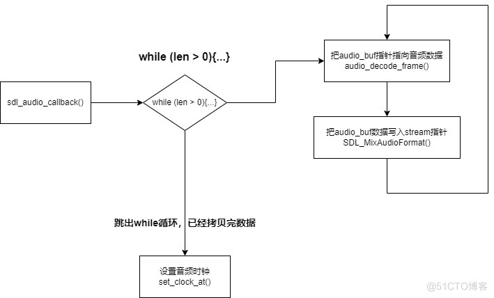 sdl_audio_callback音频播放线程分析_FFplay_02