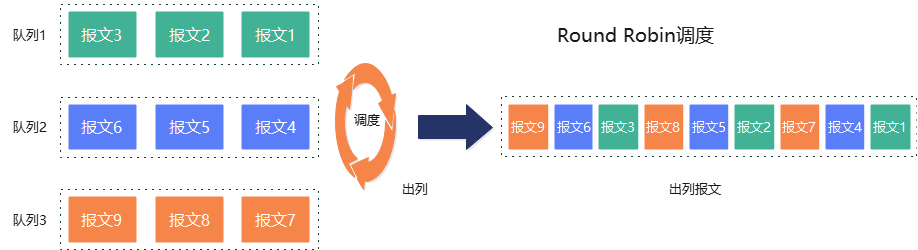 详解数仓的网络调度与隔离管控能力_优先级_03