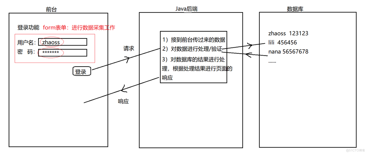 form表单_表单