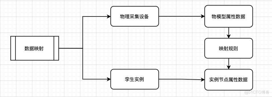 一文教你轻松创建数字孪生实例——实践类_阿里云_04