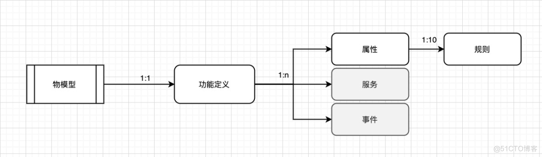 一文教你轻松创建数字孪生实例——实践类_iot_02