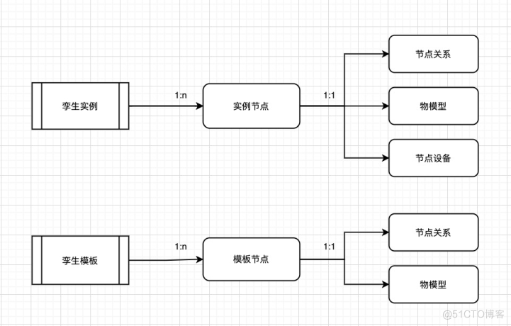 一文教你轻松创建数字孪生实例——实践类_阿里云