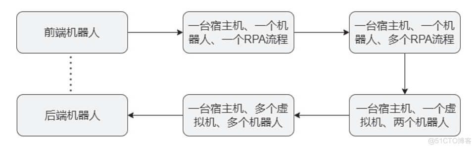 马延军：基于RPA技术的应用实践和战略规划研究_组织架构_02