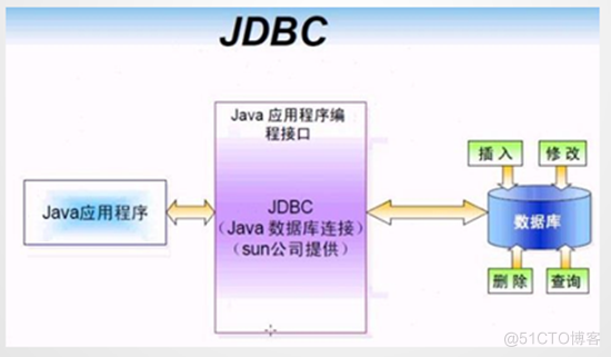 1_JDBC概述_API