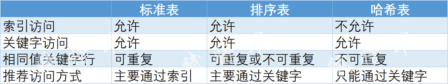 ABAP 辨析 标准表|排序表|哈希表_ABAP_02