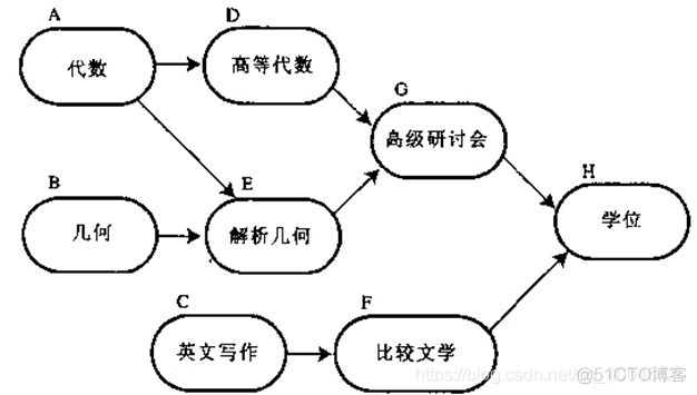 拓扑排序详解及其习题_i++_03