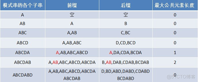 KMP 算法（字符串匹配问题）_数组_11