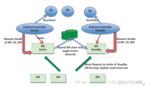 NameNode 高可用整体架构概述_Hadoop