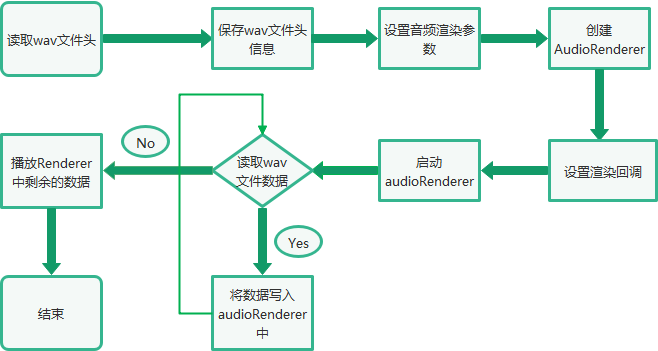 OpenHarmony 3.2 Beta Audio——音频渲染-鸿蒙开发者社区