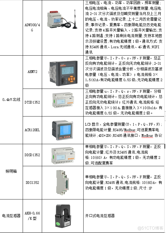 浅谈电力仪表在工厂车间设备电能管理系统的设计_数据_29