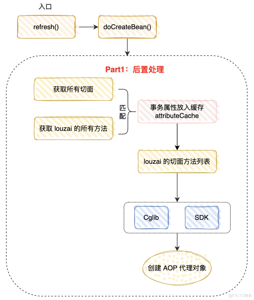 61 张图，剖析 Spring 事务，就是要钻到底！_AOP_02