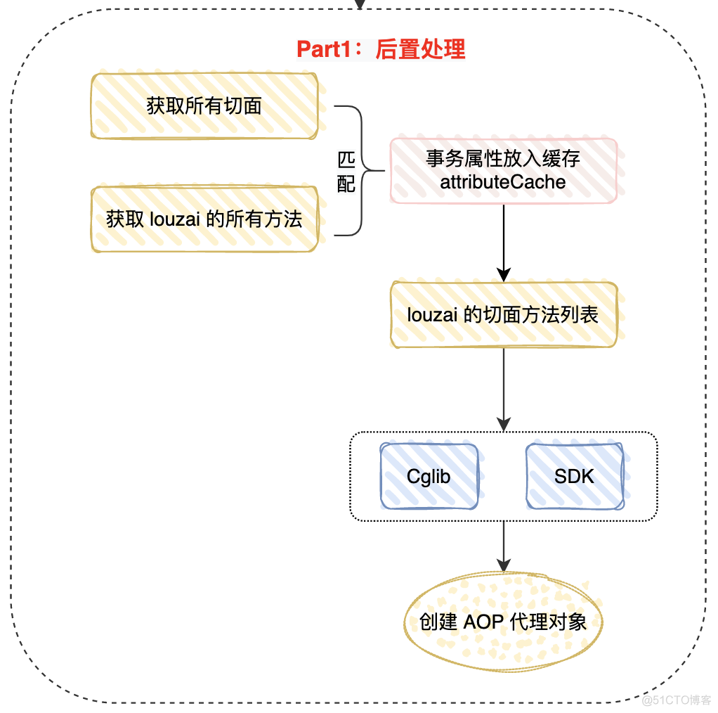 61 张图，剖析 Spring 事务，就是要钻到底！_AOP_14