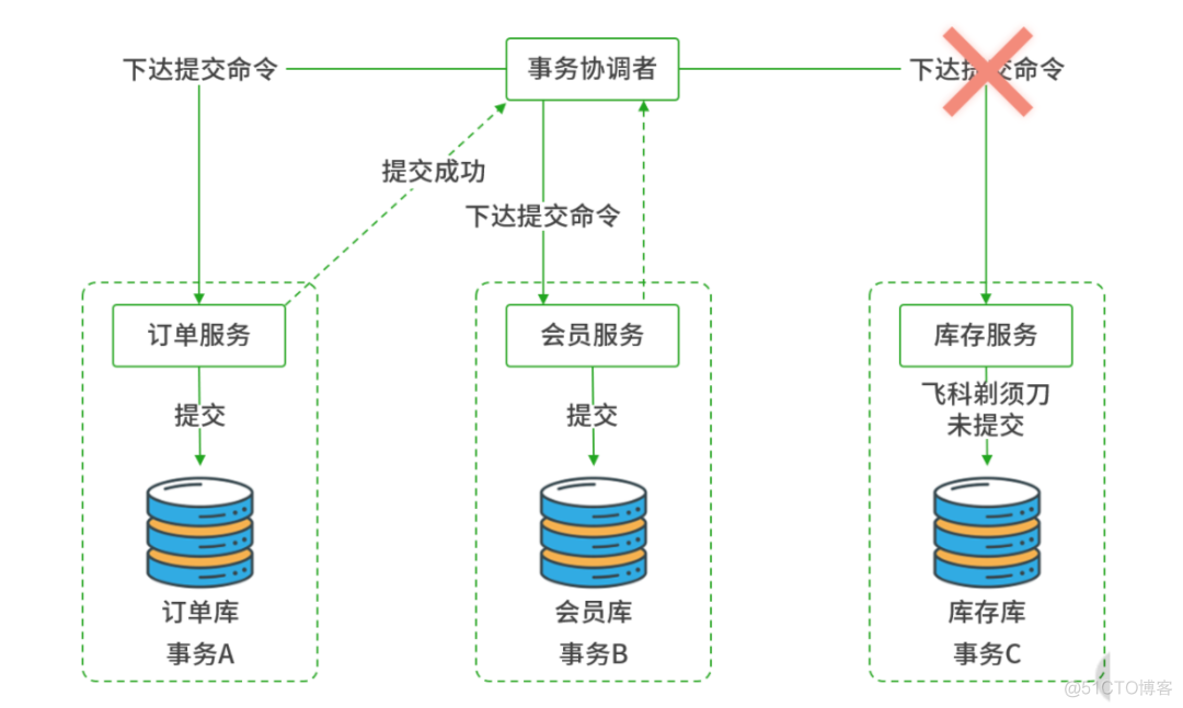 SpringCloud中如何基于alibaba Seata实现分布式事务_数据_04