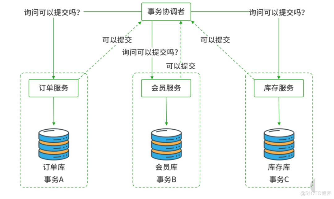 SpringCloud中如何基于alibaba Seata实现分布式事务_数据_06