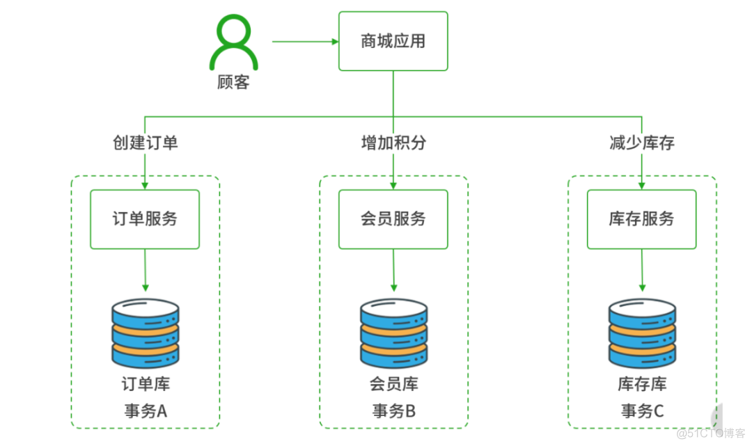 SpringCloud中如何基于alibaba Seata实现分布式事务_数据_10