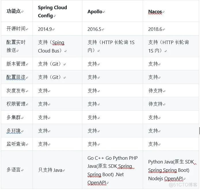 Nacos、Apollo、Config 配置中心选型！_Cloud_03