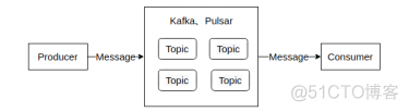 分布式消息流平台：Kafka与Pulsar_数据_02
