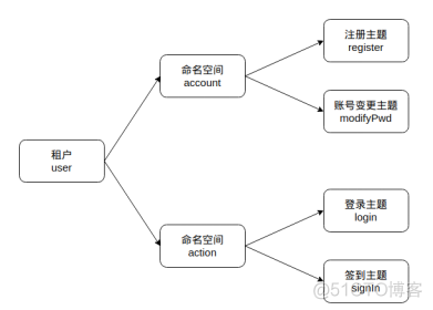 分布式消息流平台：Kafka与Pulsar_偏移量_04