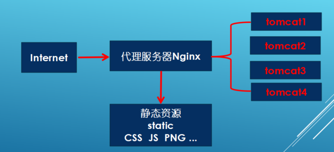 Nginx + keepalived 实现高可用_nginx_02